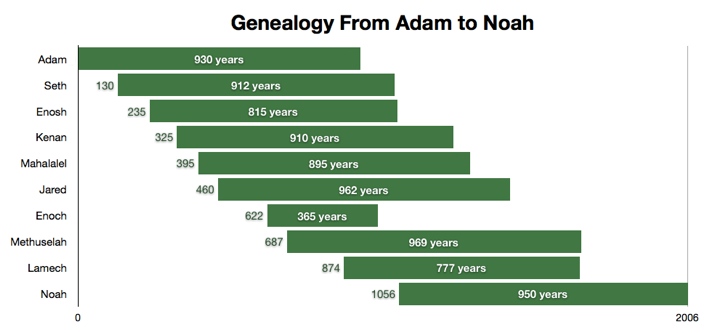 genealogy-from-adam-to-noah.jpg